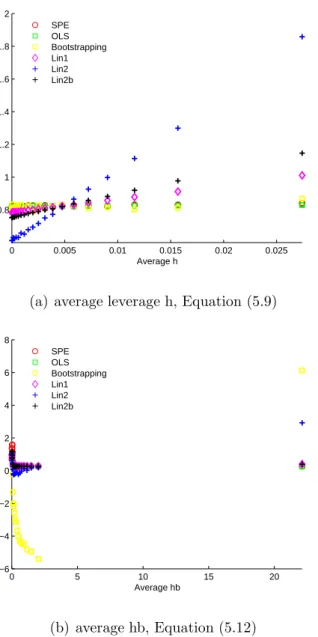 Figure 5.5: PLS Average Squared Prediction Error versus Average Distance Mea- Mea-sure