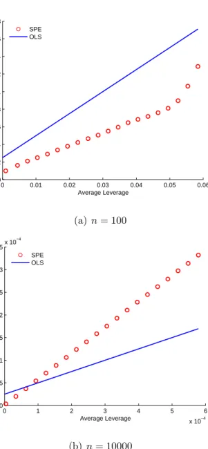 Figure 2.2: OLS Average Squared Prediction Error versus Average Leverage, uni- uni-formly distributed leverage, Case (1) a fixed calibration set ( ˙ X c , ˙y c )