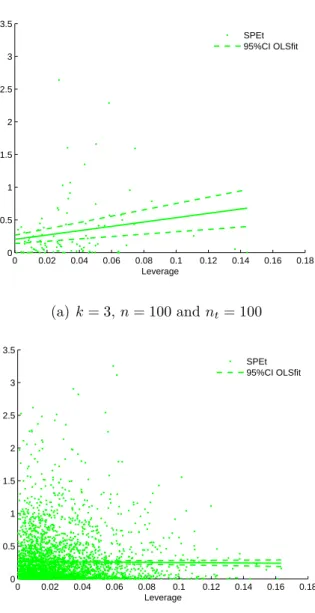 Figure 2.4: OLS Squared Prediction Error versus Leverage in a Tuning Set, i.i.d.