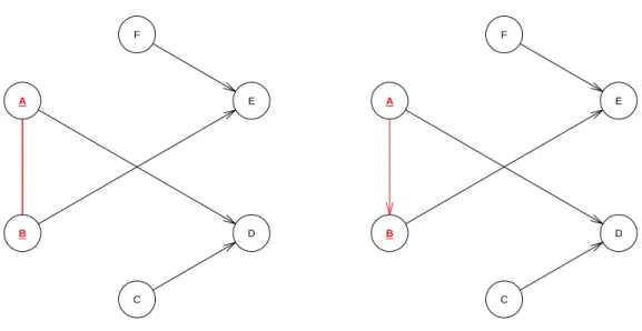 Figure 1: side by side comparison of the Bayesian network structures learned by constraint- constraint-based (gs, iamb, fast.iamb and inter.iamb) and score-constraint-based (hc) algorithms