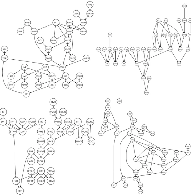Figure 2: The ALARM data set: the original network structure (top left) and the network structures learned by gs (top right), inter.iamb (bottom left) and hc (bottom right).