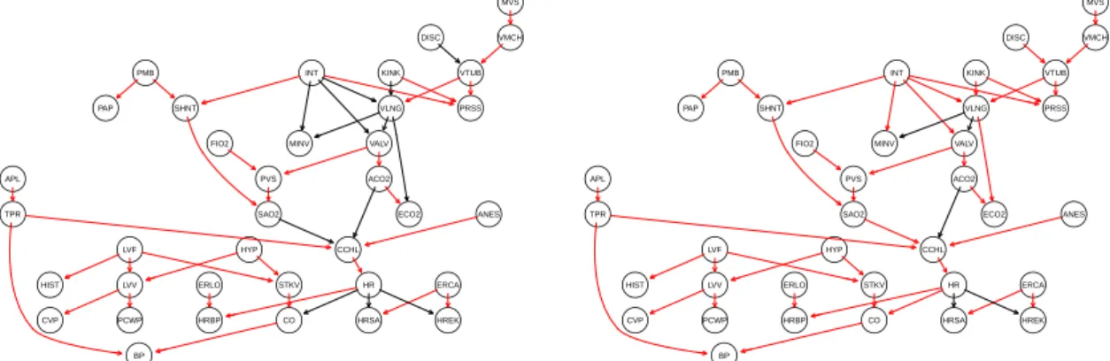 Figure 3: Side by side comparison of the network structures learned from the alarm data set by the grow-shrink algorithm with the parametric (on the left) and nonparametric (on the right) versions of Pearson’s X 2 test
