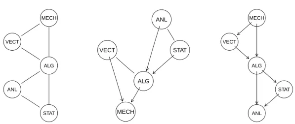 Figure 4: Graphical models learned from the marks data set. From left to right: the network learned by mmpc (which is identical to the Gaussian graphical model in Edwards 2000), the one learned by the other constraint-based algorithms and the one learned b