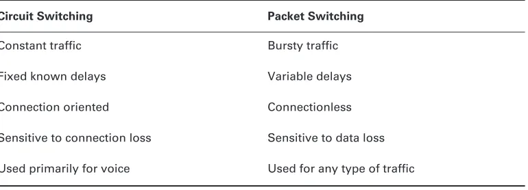 Table 4.1 shows a comparison between circuit switching and packet switching.