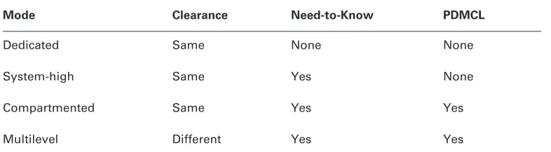 Table 11.1 Comparing Security Modes