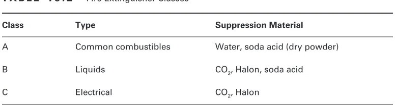 Table 19.2 lists the three common types of fire extinguishers.