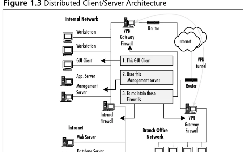 Figure 1.3 Distributed Client/Server Architecture 