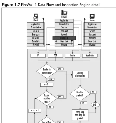 Figure 1.7 FireWall-1 Data Flow and Inspection Engine detail