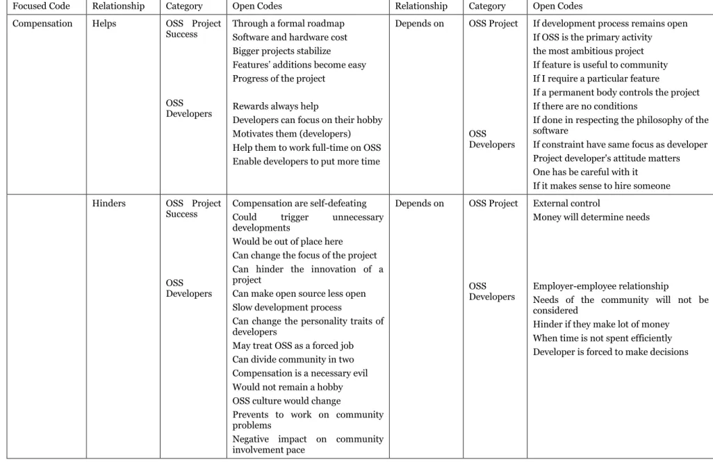 Table 2: Does Compensation help or hinder an OSS Project?