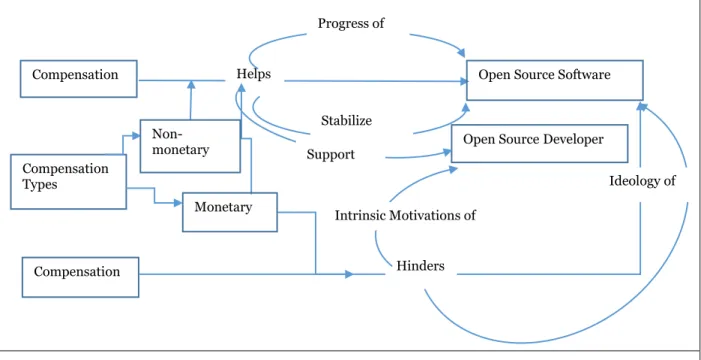 Figure 1: Initial Theorizing of the Concepts in Compensating Open Source Developers 