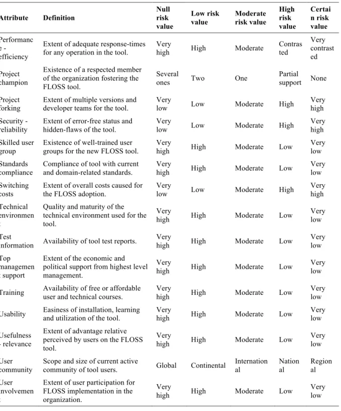 Table 6. Set core of FLOSS attributes (part II) Attribute  Definition  Null risk  value  Low risk value  Moderate  risk value  High risk  value  Certain risk value Performanc e -  efficiency 