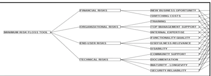Figure 1 MADM risk-based evaluation-selection FLOSS tool model