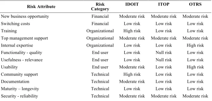 Table 8. Transformed risk-based input data for IDOIT, ITOP and OTRS FLOSS tools 