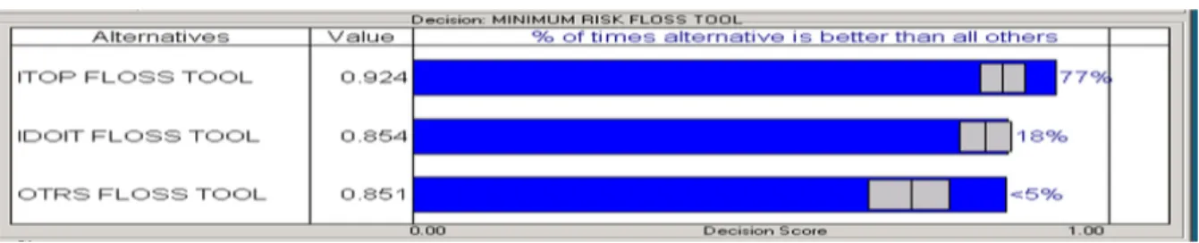 Figure 4 Uncertainty analysis on all risk-based input data