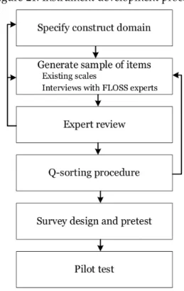 Figure 21: Instrument development process