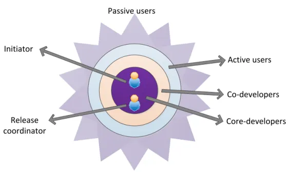 Figure 2: Onion-shape structure of FLOSS communities (adapted from Crowston et al., 2005, and Crowston and Howison, 2005)