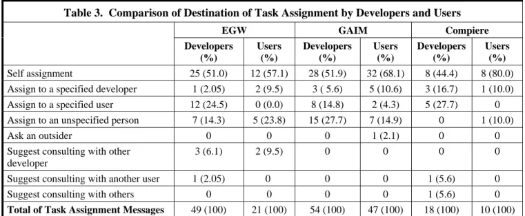 Table 3.  Comparison of Destination of Task Assignment by Developers and Users