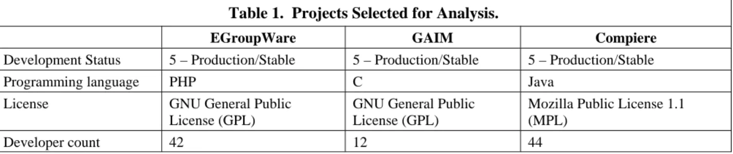 Table 1.  Projects Selected for Analysis.