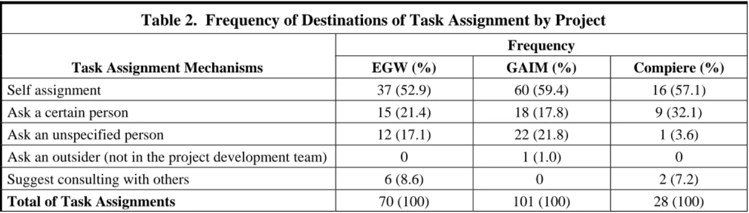 Table 2.  Frequency of Destinations of Task Assignment by Project Task Assignment Mechanisms