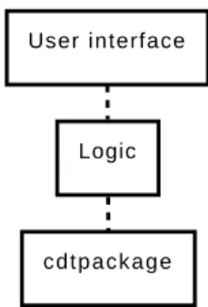 Figure 3.4: The design of cdtpkgmaker, with user interface (ui), logic and Conduit package format (cdtpackage).