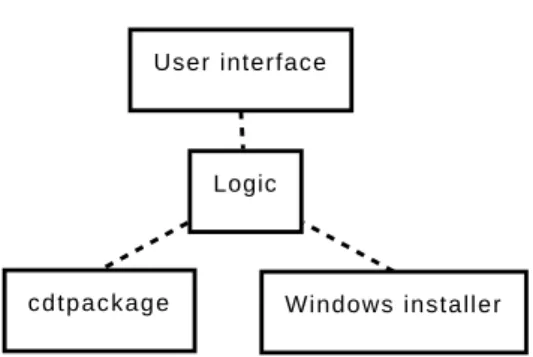 Figure 3.5: The revised design of cdtpkgmaker, with user interface (ui), logic, Conduit package format (cdtpackage) and Windows Installer package format.