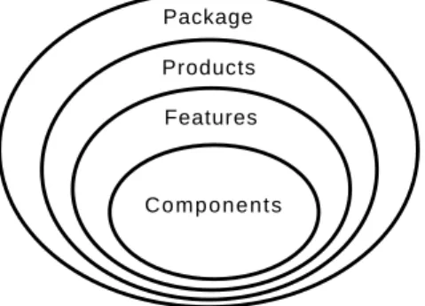 Figure 4.1: Showing the relationship between terms used with Windows Installer.