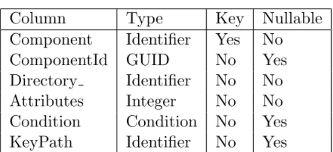 Table 4.3: Component table describing a component in the Windows In- In-staller package