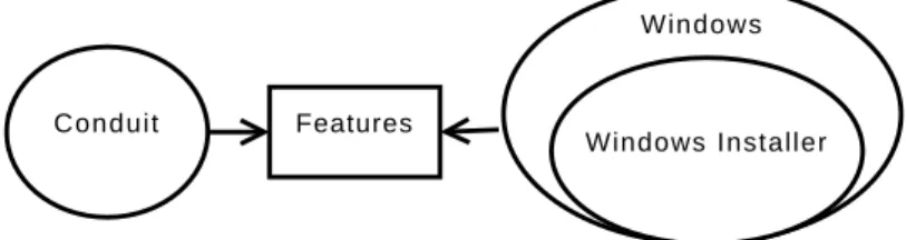 Figure 1.1: The integration of Conduit with Windows installer. The feature entity represents the features that the integration will produce for the user.