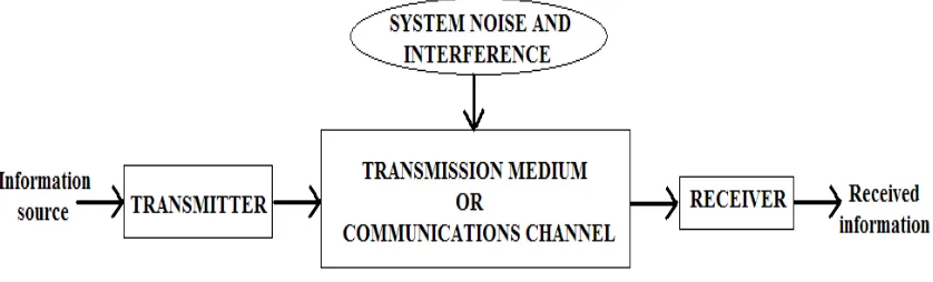 Figure 2.1 Block Diagram of Telecommunication System 