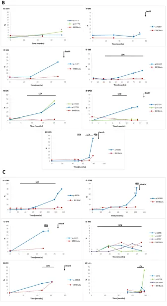Figure 4: Time course of the TP53 mutant allele burden in serial follow-up samples of lower-risk MDS