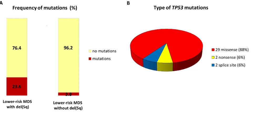 Figure 1: Distribution of TP53risk MDS patients with and without del(5q). ( somatic mutations in lower-risk MDS patients