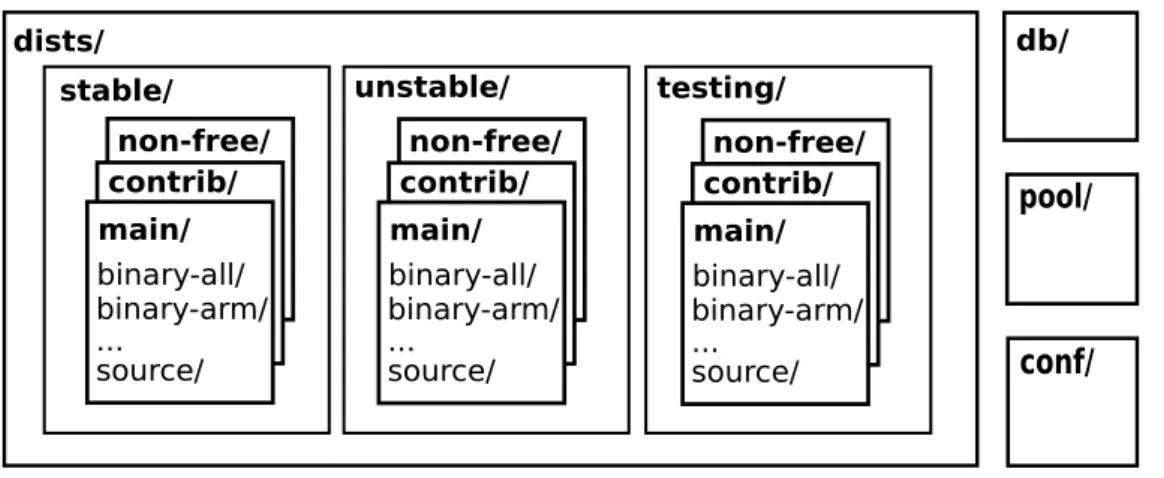 Figure 2.2: The structure of the Apt repository [12].