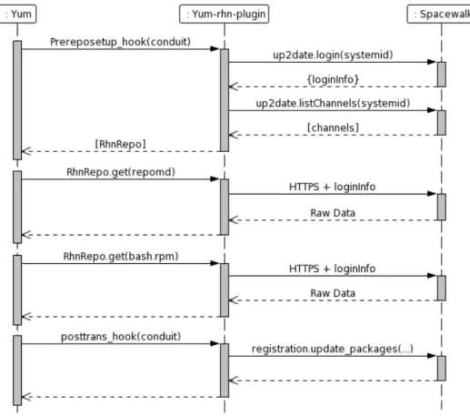 Figure 2.4: The communication betwen yum, yum-rhn-plugin and Spacewalk backend tier during yum update command (an update of specific packages).
