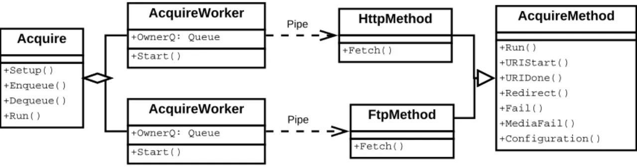 Figure 3.1: The class diagram ilustrates the communication between Worker and Method.