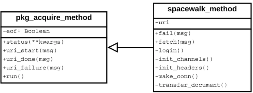 Figure 4.1: Class diagram of Spacewalk Acquire Method.
