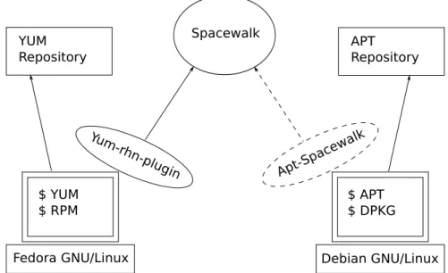 Figure 2.1: The technologies related to the work and the given aim—Apt-Spacewalk