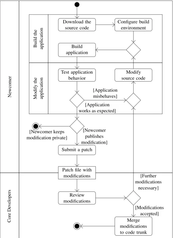 Figure 1.3: Activity diagram of a new software developer changing code in a FLOSS project
