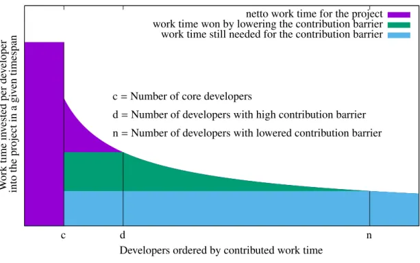 Figure 1.5: Model of the distribution of work time contributors are willing to spend on the FLOSS project