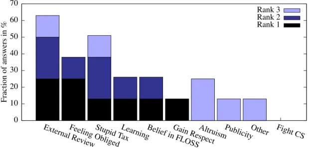 Figure 2.2: Number of ranked responses for submitting patches to a FLOSS project (Question 4) The participants who had succeeded in submitting their patch were also asked whether the expected benefit ultimately merited the invested e ffort