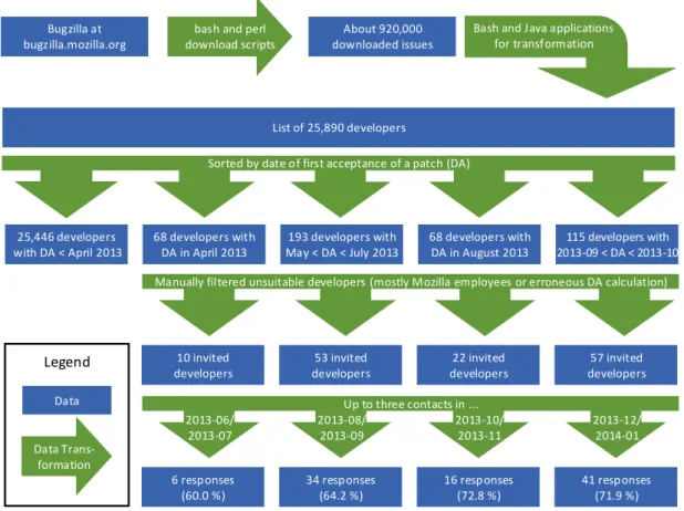 Figure 2.4: Data flow for the selection and invitation of survey participants from Mozilla