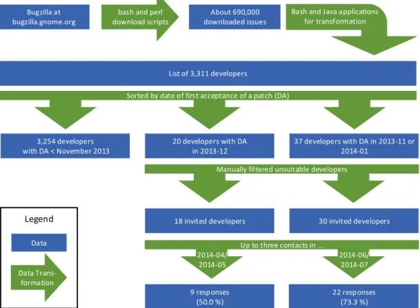 Figure 2.5: Data flow for the selection and invitation of survey participants from GNOME
