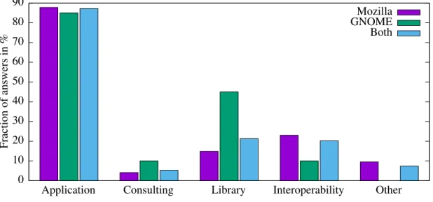 Figure 2.9: Distribution of answers for the closed question of usage motivation
