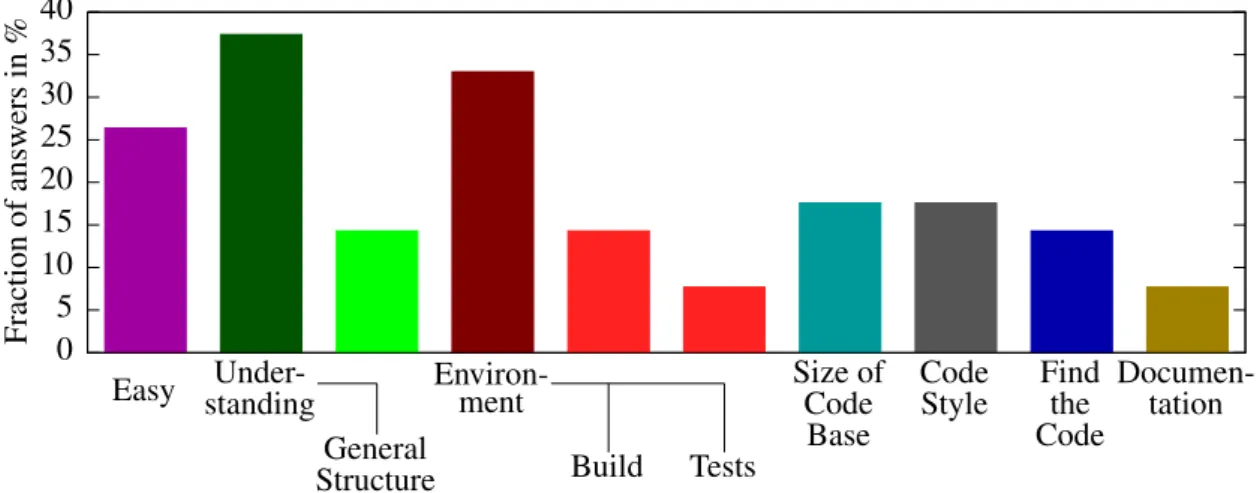 Figure 2.14 shows codes for the answers to the open question for modification barriers