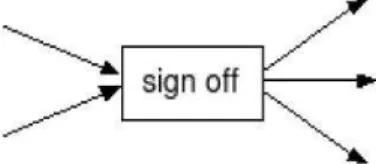 Fig. 1. example of ‘inbound’ and ‘outbound’ couplings for the function “sign off”