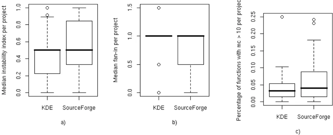 Table 3 for the KDE sample, and Table 4 for the SourceForge sample.