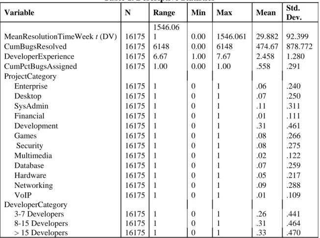 Table 1. Descriptive Statistics 