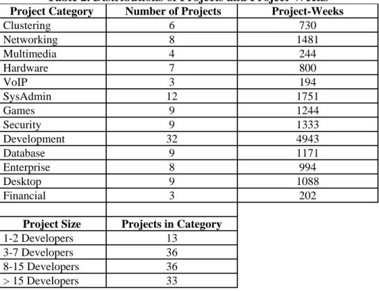 Table 2. Distributions of Projects and Project-Weeks  Project Category  Number of Projects  Project-Weeks 