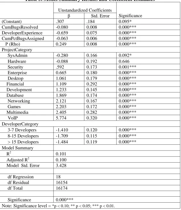 Table 3. Model Summary Results and Coefficient Estimates  Unstandardized Coefficients  Significance β Std