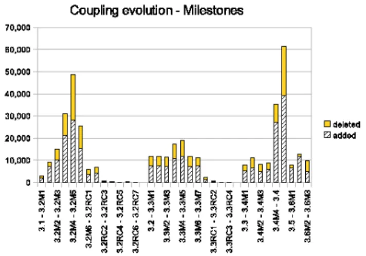 Fig. 6. Distribution of coupling in the milestones branch of Eclipse
