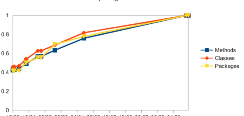 Fig. 8. Evolution of size in jEdit